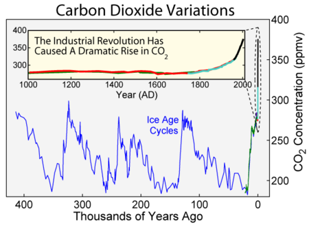 Carbon_Dioxide_400kyr.png