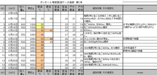 ダンボール堆肥2号記録6月.jpg