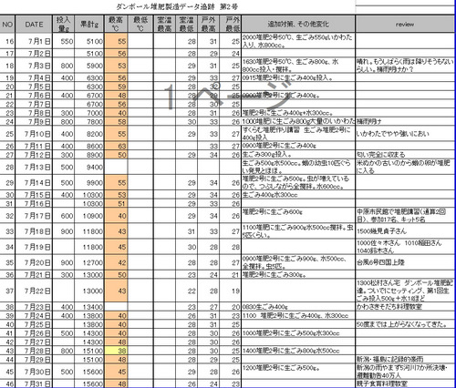ダンボール堆肥2号記録7月.jpg